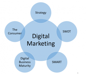 Digital Marketing - Five Points